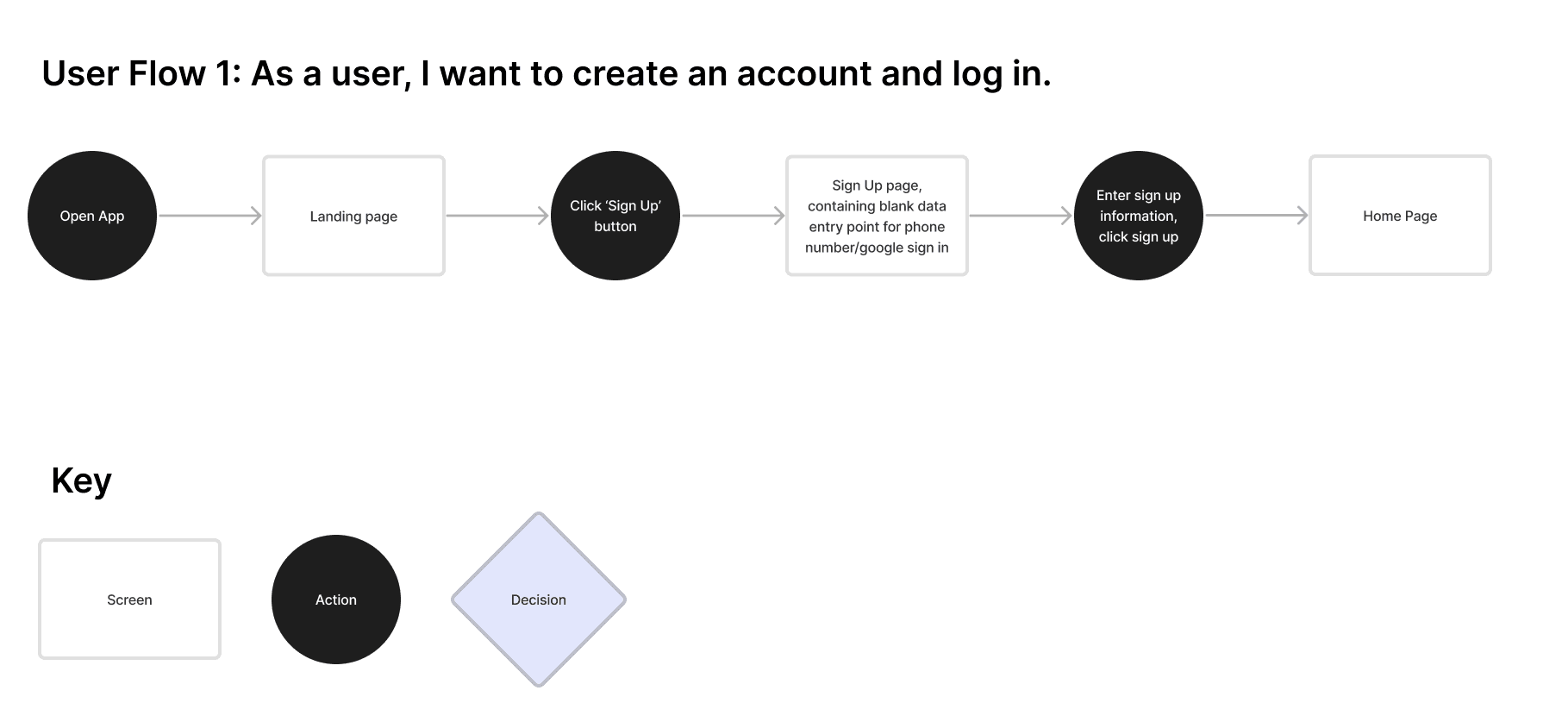 User flow 1 — create an account and log in