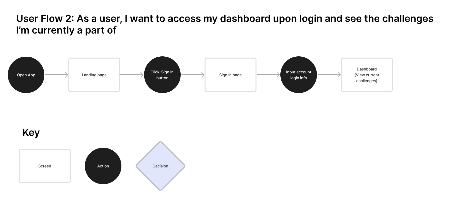 User flow 2 — see challenges on the dashboard