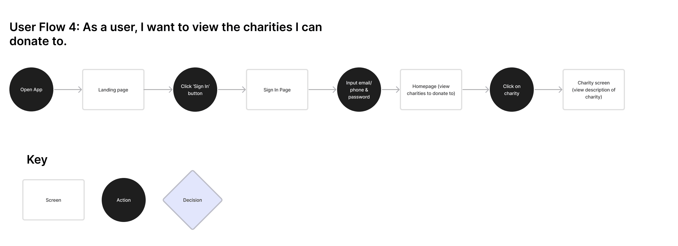User flow 4 — view charities to donate to