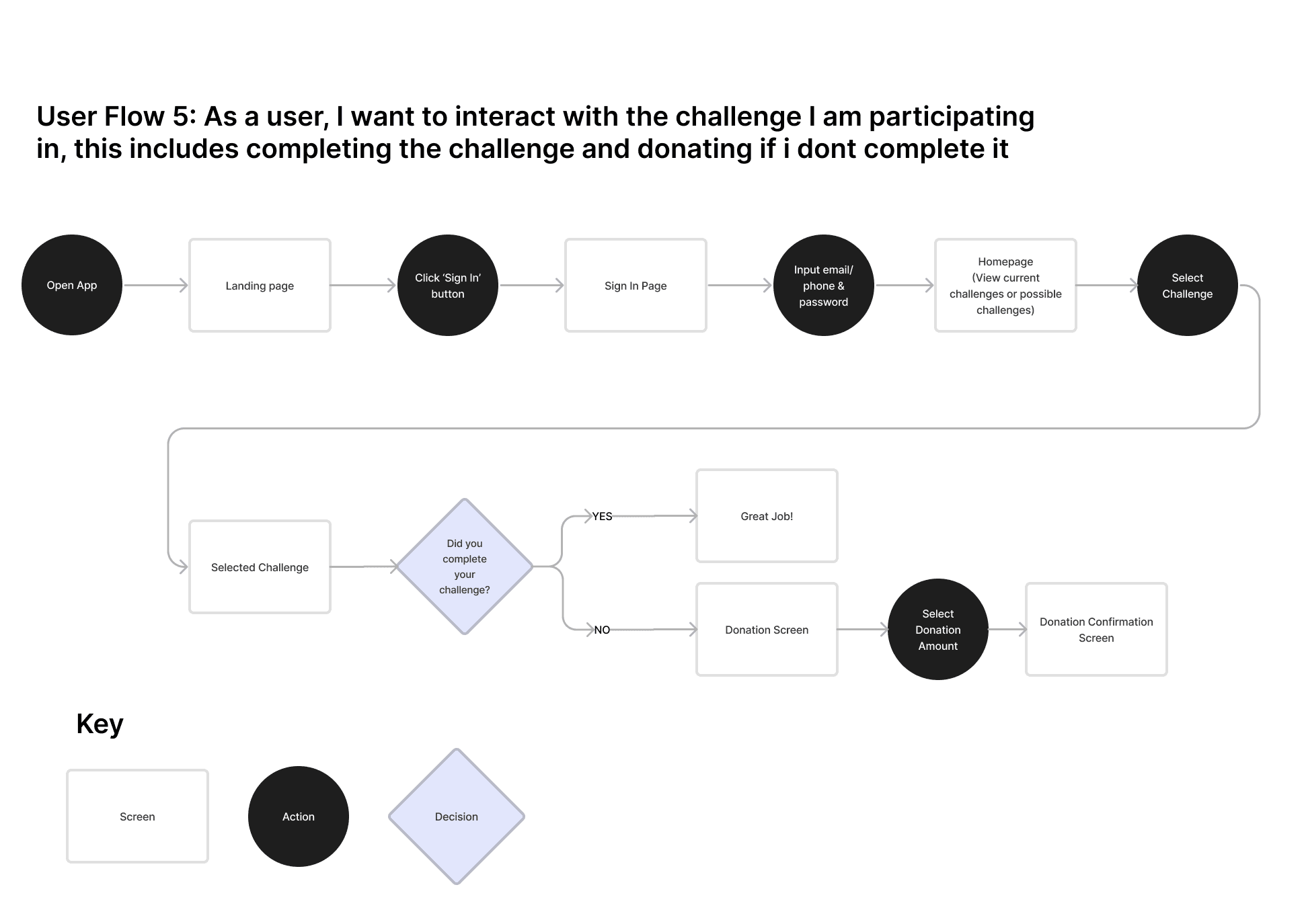 User flow 5 — complete a challenge or donate