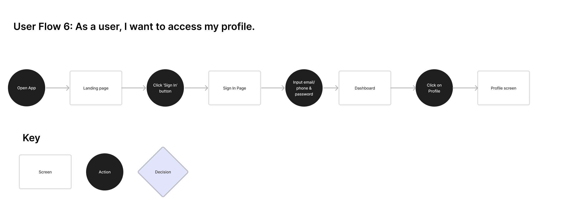 User flow 6 — access profile