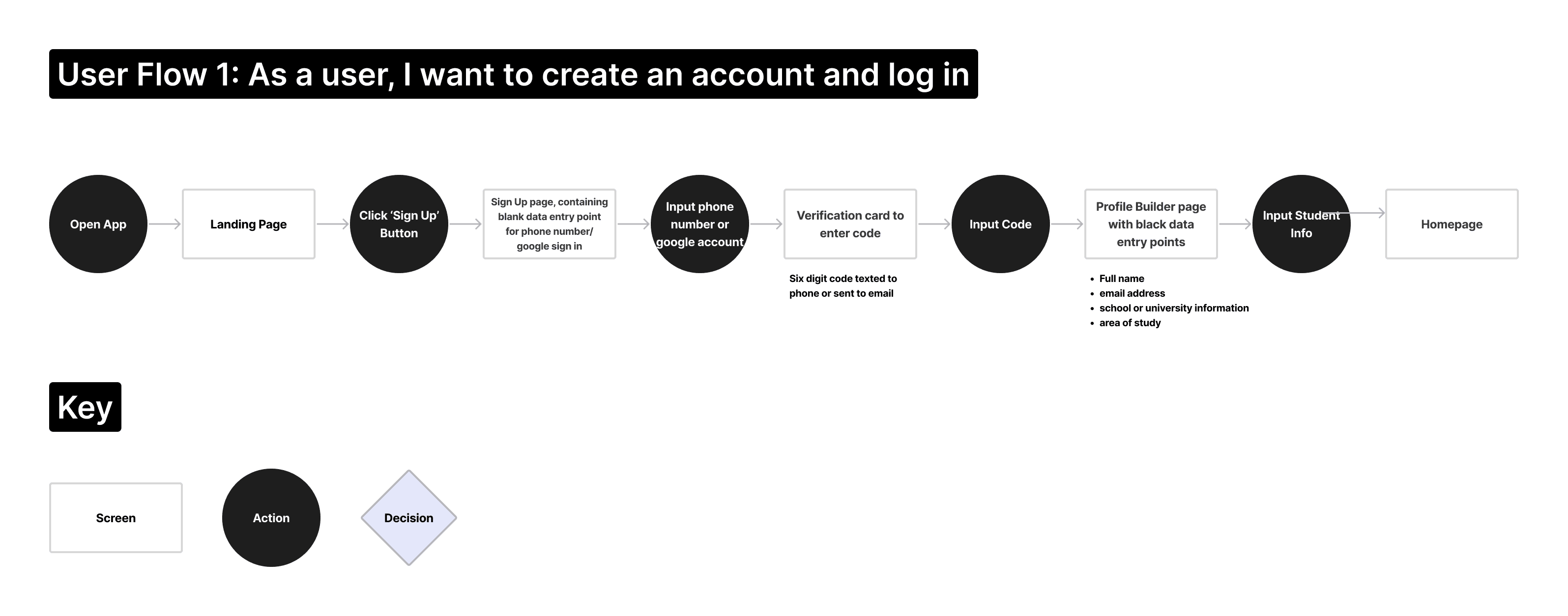 User flow 1 — create an account and log in