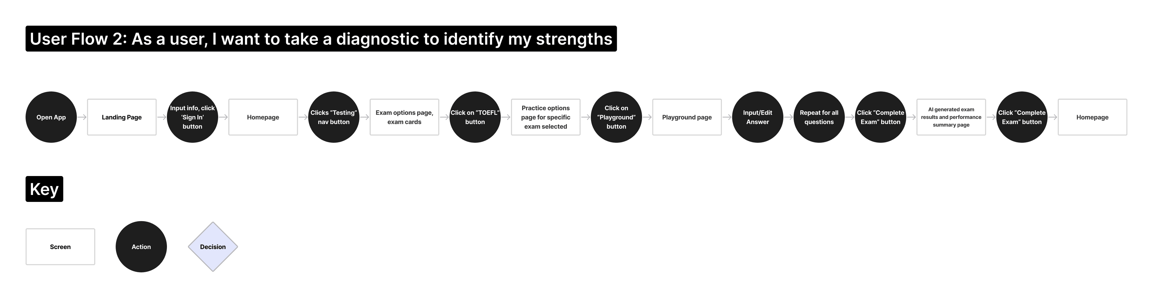 User flow 2 — take a diagnostic to identify strengths