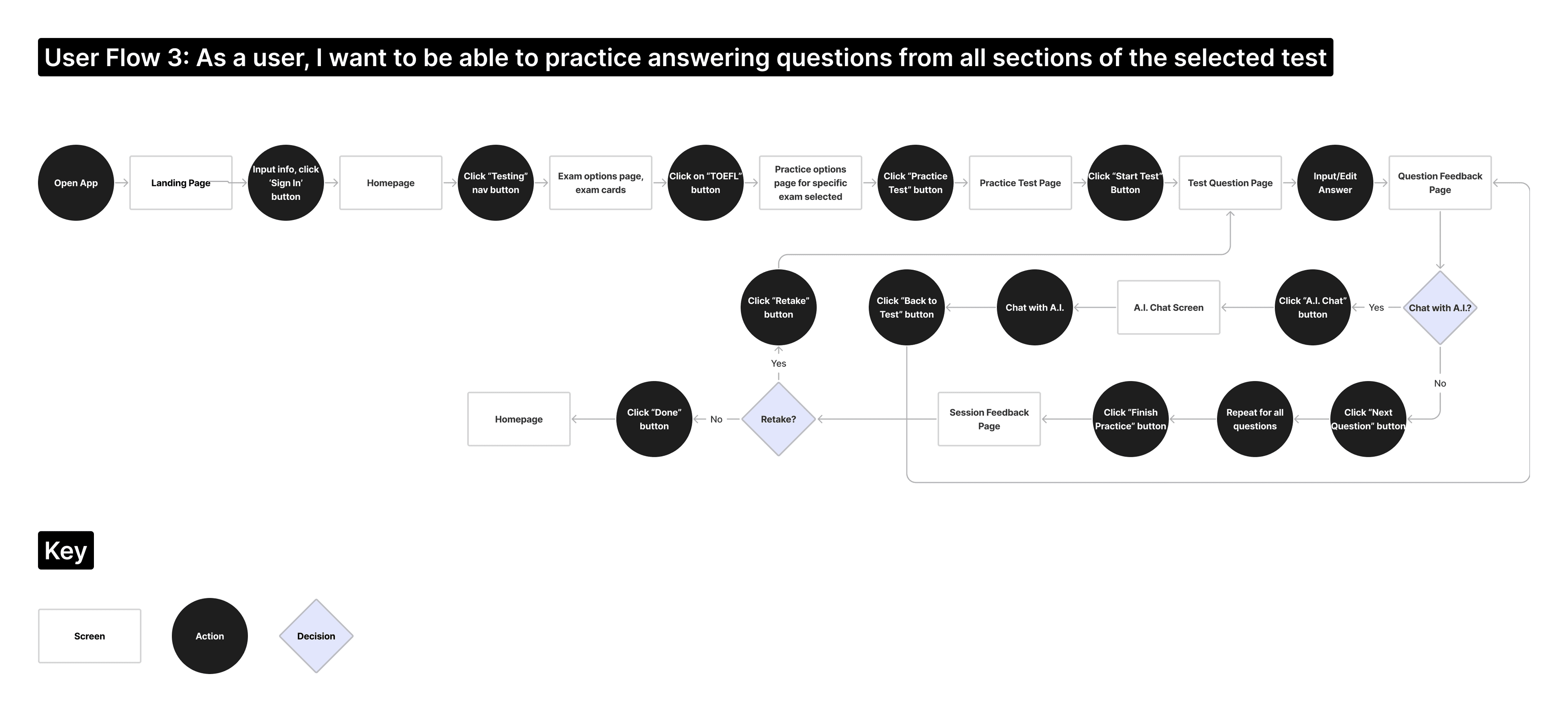 User flow 3 — practice questions from every test section, including Pocket Tutor